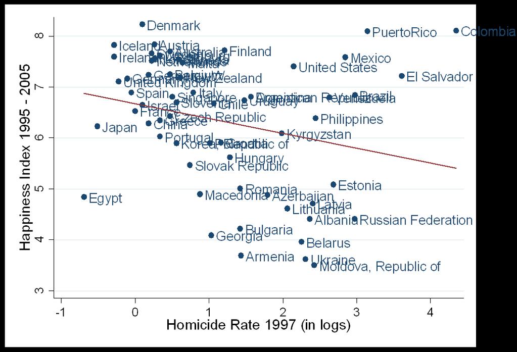 Crime and Happiness Countries with high