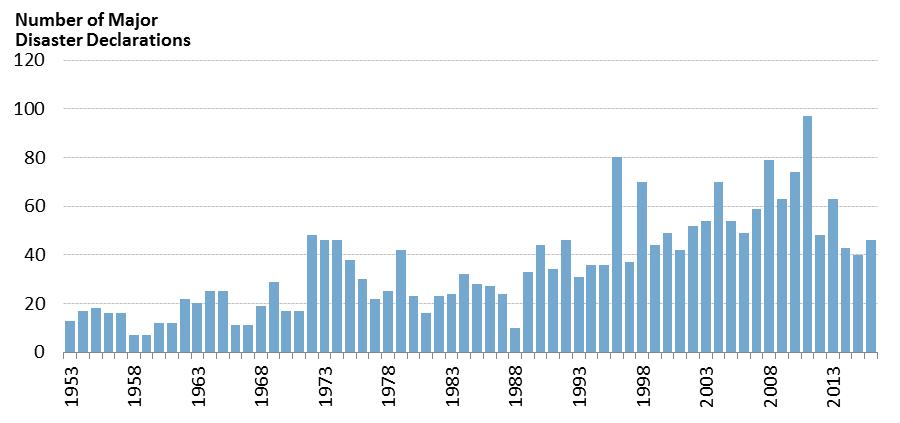 Figure 1. Major Disaster Declarations 1953-2016 Source: CRS analysis of data derived from https://www.fema.gov/disasters and data provided by FEMA.