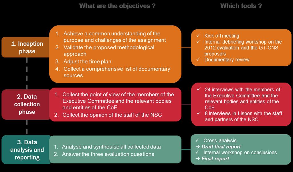 Overview of the evaluation method The figure below gives an overview of the methodological approach which is structured around three main steps: 1.