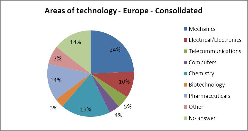 . The areas of technology for all European respondents were as follows in the chart below: IV. NOTES ON METHODOLOGY AND NATURE OF THE REPORT.