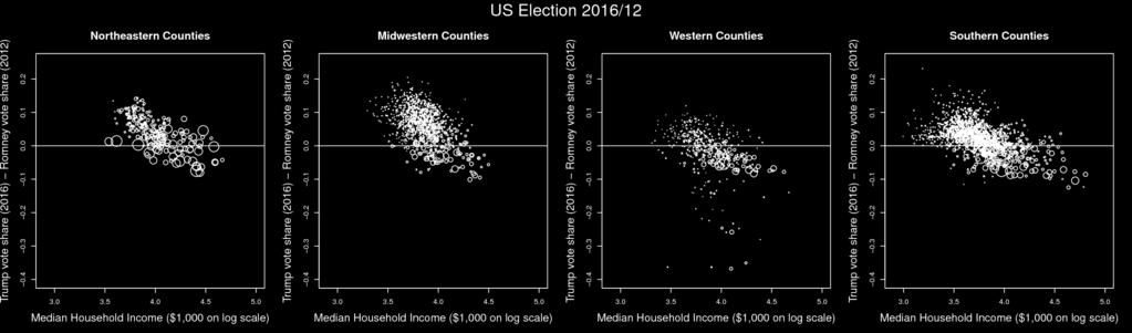 Figure 3: County-level Republican Swing by Region as a Function of Income and Education Notes: The county-level Republican swing is computed as Donald Trump s 2016