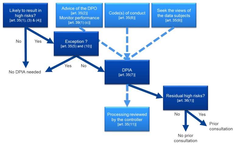 III. DPIA: the Regulation explained The following figure illustrates the basic principles related to the DPIA in the GDPR: A. What does a DPIA address?