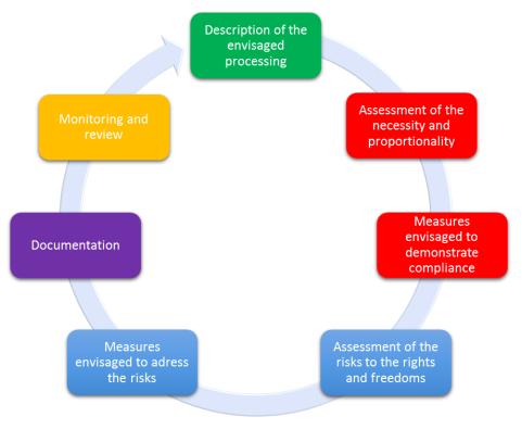 The following figure illustrates the generic iterative process for carrying out a DPIA: Compliance with a code of conduct (Article 40) has to be taken into account (Article 35(8)) when assessing the