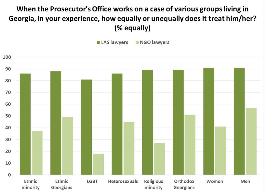when the share of private lawyers agreeing that the Prosecutor s Office fully or mainly provided equal treatment was 60%. By contrast, NGO lawyers were much more critical of the Prosecutor s Office.