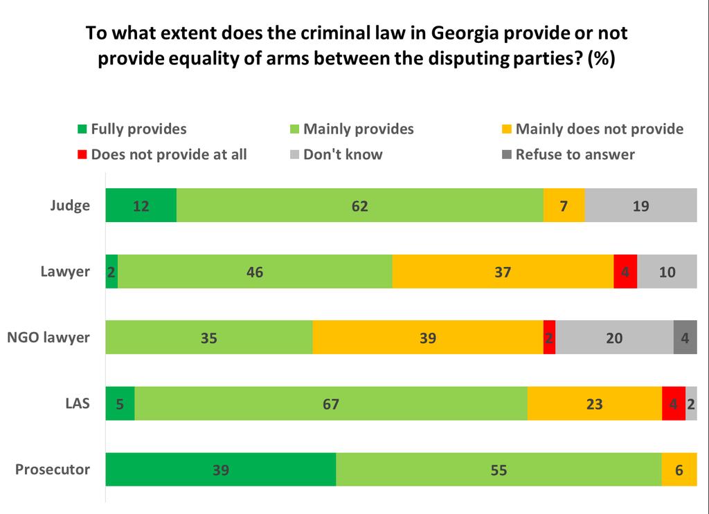 Many judges (74%), prosecutors (94%) and Legal Aid Services (LAS) lawyers (72%) stated that equality is fully or mainly provided by the law in criminal cases.