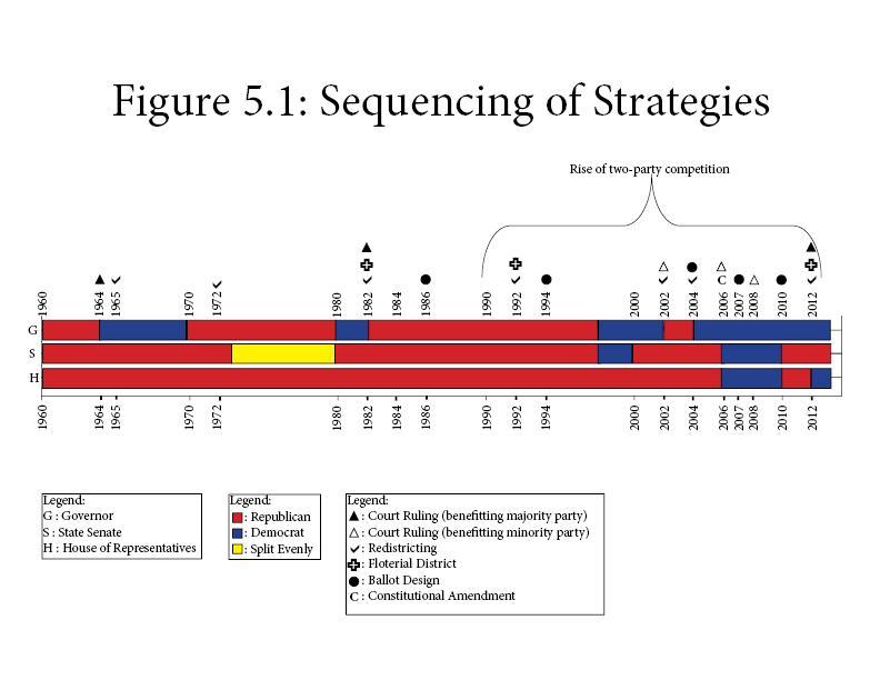 Note: This is a timeline of the sequencing of the strategies used by the Republican Party to maintain