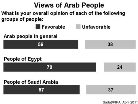 Majorities express favorable views of the Arab people in general, the Saudi people and especially the Egyptian people, putting the Egyptian people nearly on a par with the Israeli people.