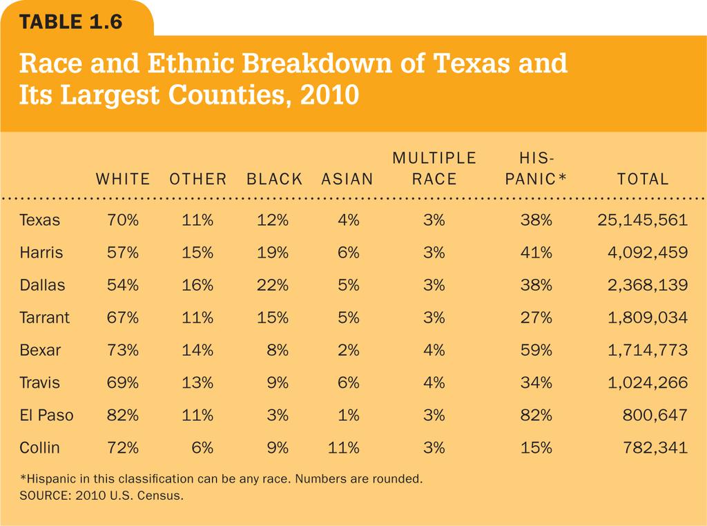 Race and Ethnic Breakdown of