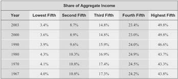Stratification Table 7.1 Share of Aggregate Income among Households, Selected Years 1967 2003 Source: U.S. Census Bureau (2004d). Table 7.2 Share of Aggregate Income Earned by Top Five Percent of Households, Selected Years 1967 2003 Source: U.