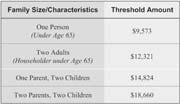 The Basics of Sociology Table 7.3 Poverty Thresholds by Family Size, 2003 Source: U.S. Census Bureau (2004e). Table 7.4 Median Household Income by Race, 2003 Source: U.S. Census Bureau (2004c).