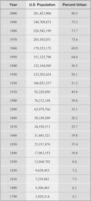 Population Structure, Movements, and Concentration Table 8.1 Total U.S. Population and Percentage Urban, Selected Years 1790 2000 Sources: U.S. Census Bureau Population: 1790 to 1990 and U.S. Census Bureau 2001a.
