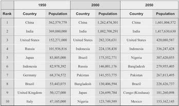 The Basics of Sociology Table 8.3 Ten Largest Countries in the World, 1950, 2000, and 2050 Source: U.S. Census Bureau (2003).