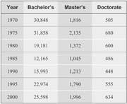 Preparing to Be a Sociologist and Career Opportunities Table 11.1 Number of Sociology Degrees Awarded by Degree Level, Selected Years 1970 2000 Source: American Sociological Association (2002b).