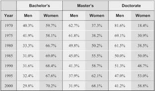 The Basics of Sociology Table 11.2 Percentage of Sociology Degrees Awarded at Each Degree Level by Gender, Selected Years 1970 2000 Source: American Sociological Association (2002c).