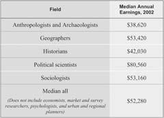 The Basics of Sociology Table 11.5 Median Annual Earnings for Selected Social-Science Fields, 2002 Source: Bureau of Labor Statistics (2004b). Table 11.6 Average Sociology Faculty Salaries in 2003/04 and Percentage of Salary Change, 1982/83 2003/04 Source: American Sociological Association (2004d).