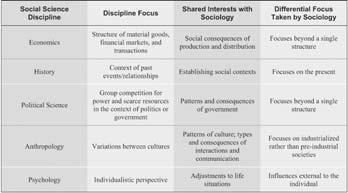 Introduction Table 1.1 The Sociological Focus as Compared with Other Social Sciences Source: Henslin (2001c, 11 12).
