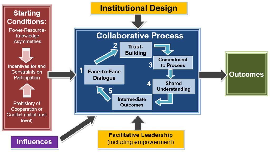 Figure 2: Model of Collaborative Governance (Ansell and Gash, 2007) This model shows the structure of collaborative governance which is indeed necessary to understand in analyzing inter-local