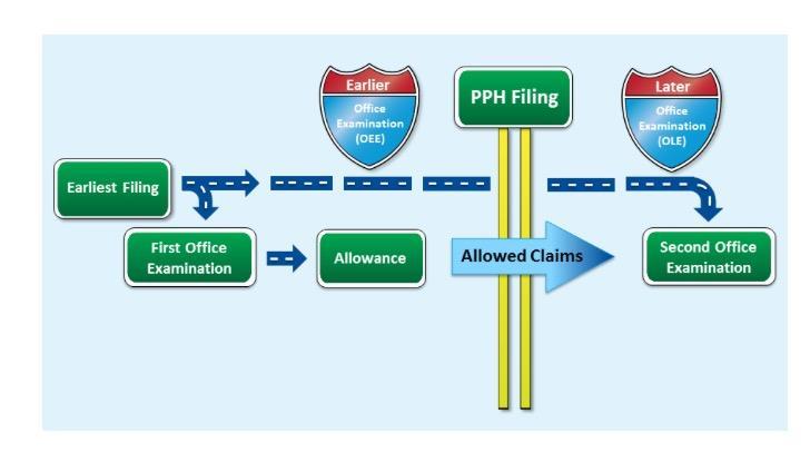 Patent Prosecution Highway (PPH) System where claims allowable in the Office of First