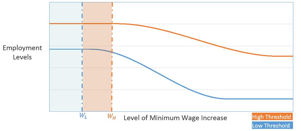 DPRU WP201503 Figure 3: The Relationship between Minimum Wage Adjustments And Employment We could interpret the upper red line for example, as representing a non-tradable sector which may be able to