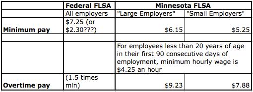 Overtime wage The Minnesota FLSA requires payment of overtime wages (at 1-1/2 times the regular wage rate) for any hours worked in excess of 48 hours per week.