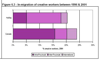 Census information indicates that Halifax has a higher proportion of creative workers in its workforce