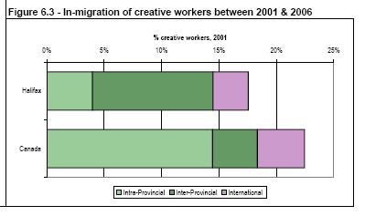 2% People migrate to Halifax from other provinces [middle band in graphs].