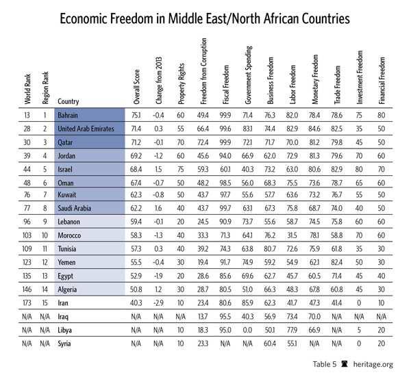 Chile has been rated consistently as one of the mostly free economies with economic freedom scores above 70.