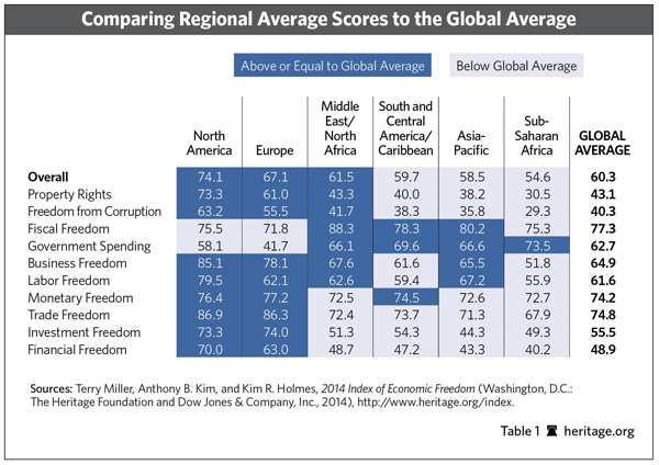 achieved the largest score improvement, with countries gaining slightly over one point on average.
