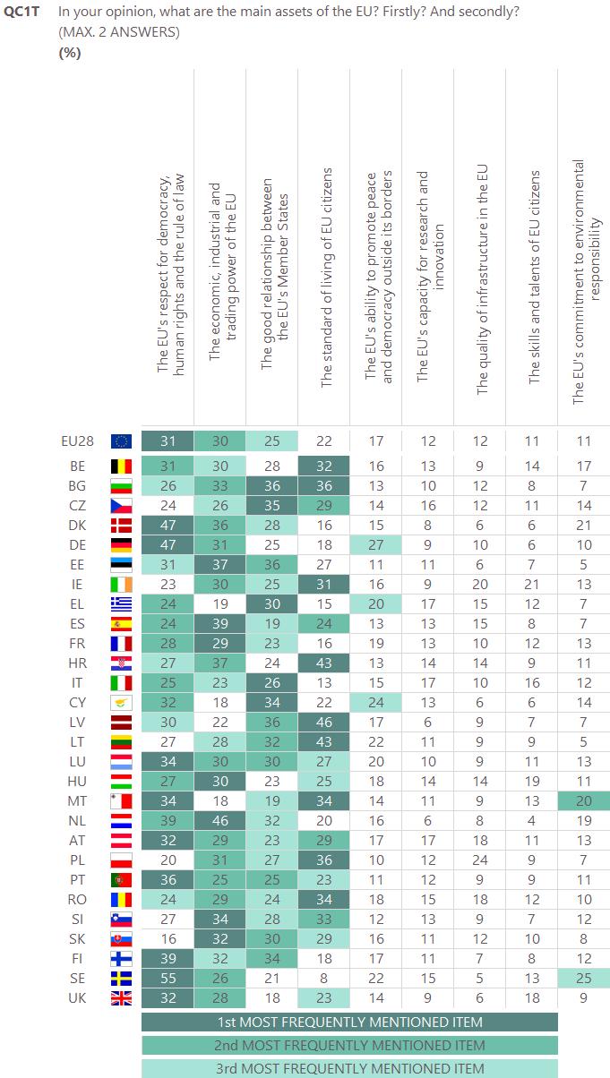 Apart from the seven countries in which respondents are the most likely to mention this asset, the standard of living of EU citizens is mentioned by at least one quarter of respondents in Slovenia