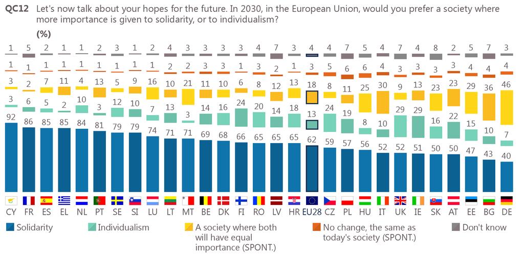 In all EU Member States but Germany, respondents are most likely to prefer a society in 2030 where more importance is placed on solidarity.