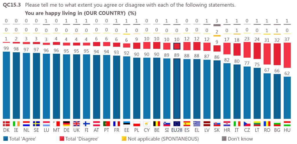 c. Satisfaction with life in their country More than six in ten respondents in each EU Member State agree they are happy living in their country.