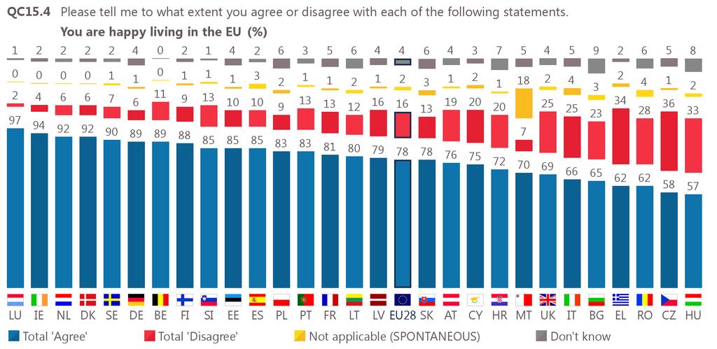 d. Satisfaction with life in the European Union More than half of the respondents in each EU Member State say they are happy living in the European Union.