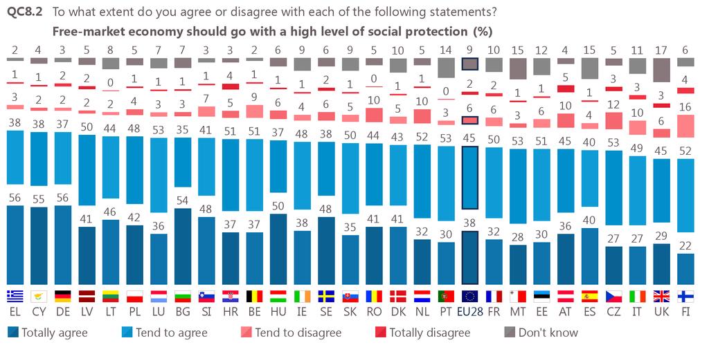 A large majority of respondents in each EU Member State agree the free-market economy should go with a high level of social protection.