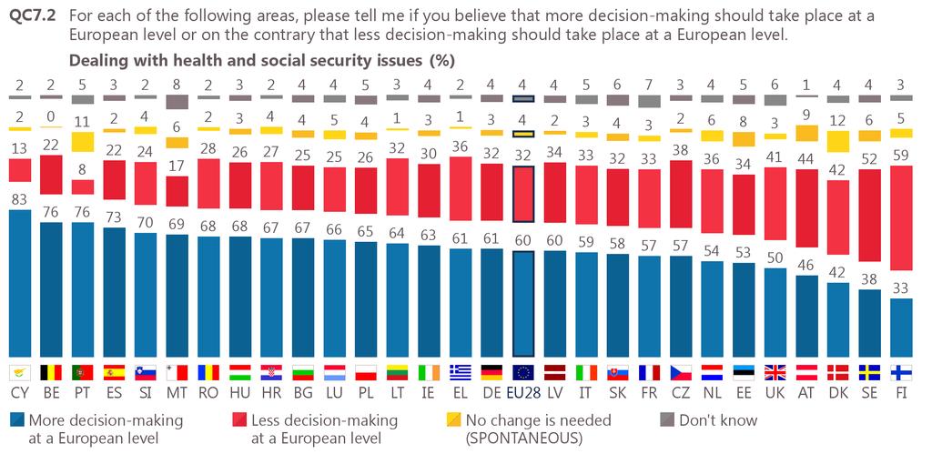 A majority think there should be more decision-making at a European level in dealing with health and social security issues in 25 Member States of the EU, with the highest proportions in Cyprus (83%)