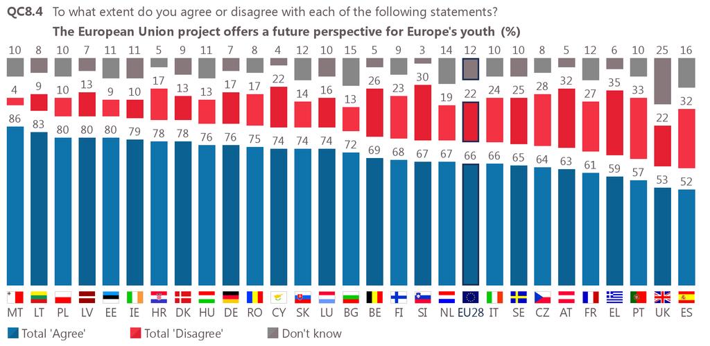 More than half the respondents in each country agree the European Union project offers a future perspective for Europe s youth.