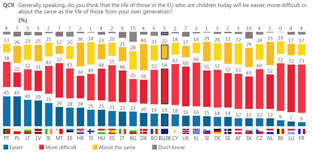 In only four EU Member States, a majority of respondents believe that the life of children in the EU today will be easier than their own: Portugal and Poland (both 45%), Lithuania (40%) and Latvia