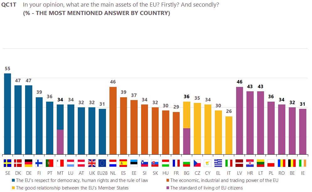 Respondents living in EU Member States outside the euro area are more likely to mention the standard of living of EU citizens as a main asset, compared to those in the euro area (28% vs. 19%).
