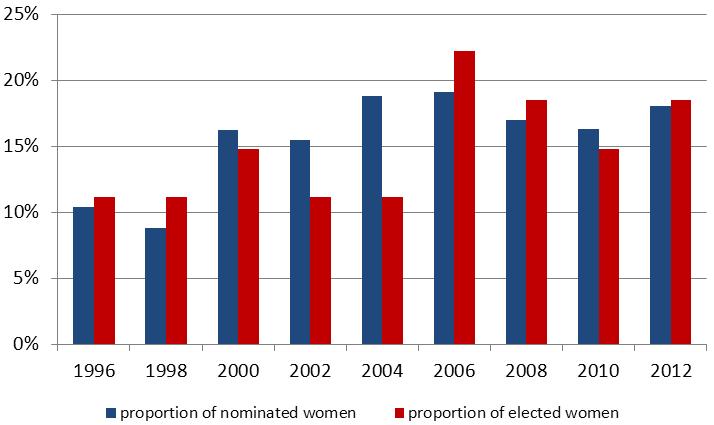 On the contrary, only 3 women were chosen in 1998, 2002 and 2004 in all 27 precincts making 11%.