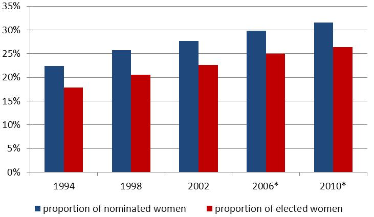 08 for ČSSD. 2.4.2. Local Assemblies 74% 26% Women s participation in Local Assemblies is traditionally the highest; it is also the only decisionmaking sphere where they have one third participation.