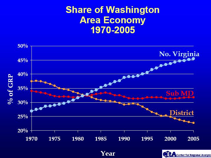 Share of Washington area economy 1970-2005 (GMU) Growth has not been spread equally through the region. Growth has been dramatic in the Northern Virginia economy.