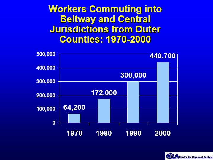 Workers Commuting into Beltway and Central Jurisdictions from Outer Counties (Brookings) Each decade since 1970 has seen an increase of over 100,000 commuters coming into the