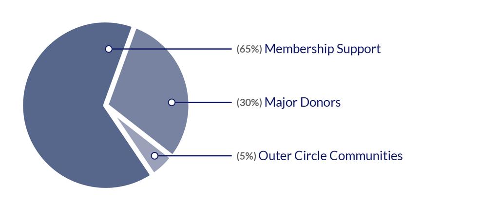 Strategies Strategy: Fundraising 1. Membership Support Revenue generated from current membership a.