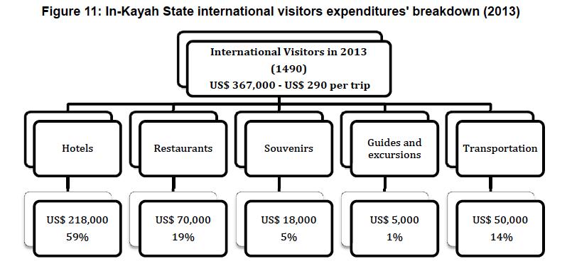 Table 4: Trend of tourist expenditure and length of stay Year 17 2012 (USD) 2013 2014 2015 2016 Tourist 534M 926M 1.789M 2.122M 2.