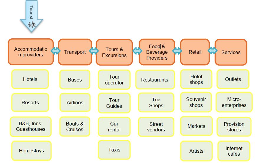 Figure 9: Myanmar tourism value chain Source: Myanmar Tourism Sector-Wide Assessment Myanmar Centre for Responsible Business (MCRB) 2015 7.