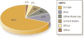 Figure 14.2 Origins of Canadian immigrants in the 1960s and 1980s. Analyze the differences between these two pie graphs.