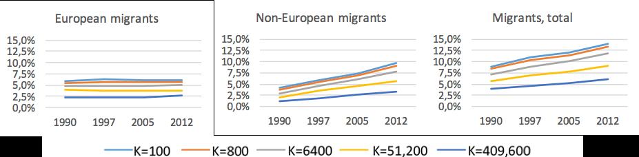 had not increased as much as the six-fold increase for the proportion of non-european migrants living in non-european migrant dense neighbourhoods.