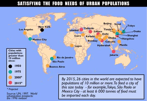Feeding cities is