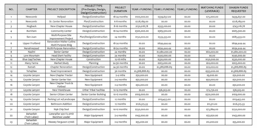SIHASIN FUND POWERLINE AND CHAPTER CAPTIAL PROJECTS EXPENDITURE PLAN - (NON-NTUA POWERLINES) NO.