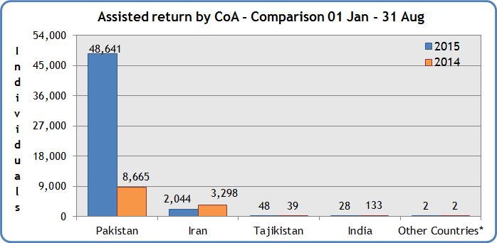 The majority of returnees (48,641) came from Pakistan, while * other countries: Kazakstan, Azerbaijan and Ukraine 2,044 returned from Iran.