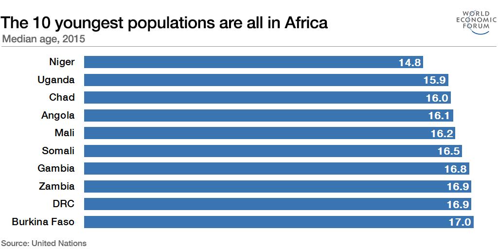 Africa s demographic dividend From now to 2035, 450 million